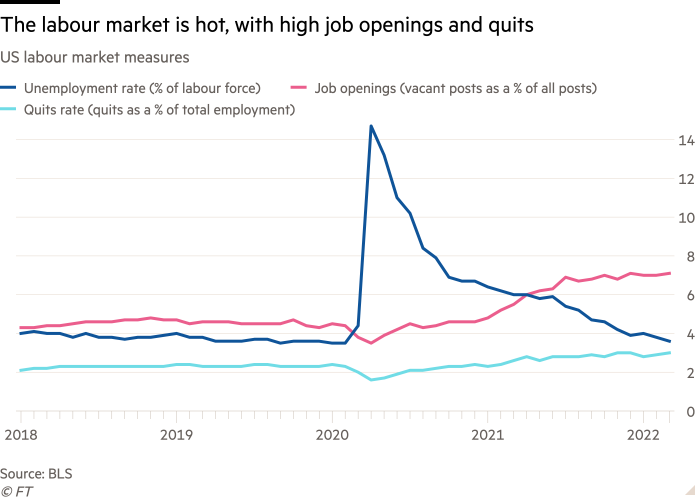 Line chart of US labour market measures showing The labour market is hot, with high job openings and quits