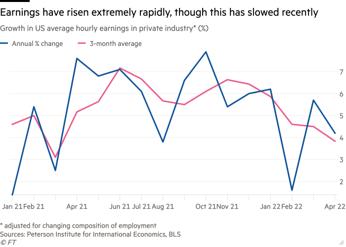 Line chart of Growth in US average hourly earnings in private industry* (%) showing Earnings have risen extremely rapidly, though this has slowed recently